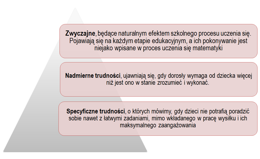 na zdjęciu wymienione są 3 rodzaje trudności w nauce matematyki: zwyczajne trudności, nadmierne trudności, specyficzne trudności